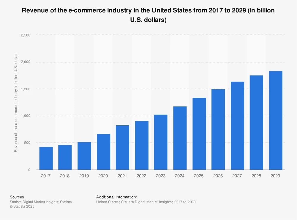 Revenue of E Commerce 1 1 Revenue of E Commerce 1 1